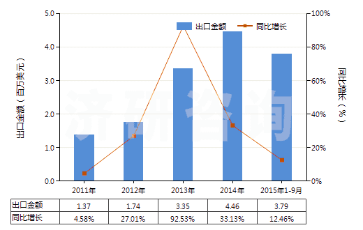 2011-2015年9月中國其他潔齒品(HS33061090)出口總額及增速統(tǒng)計